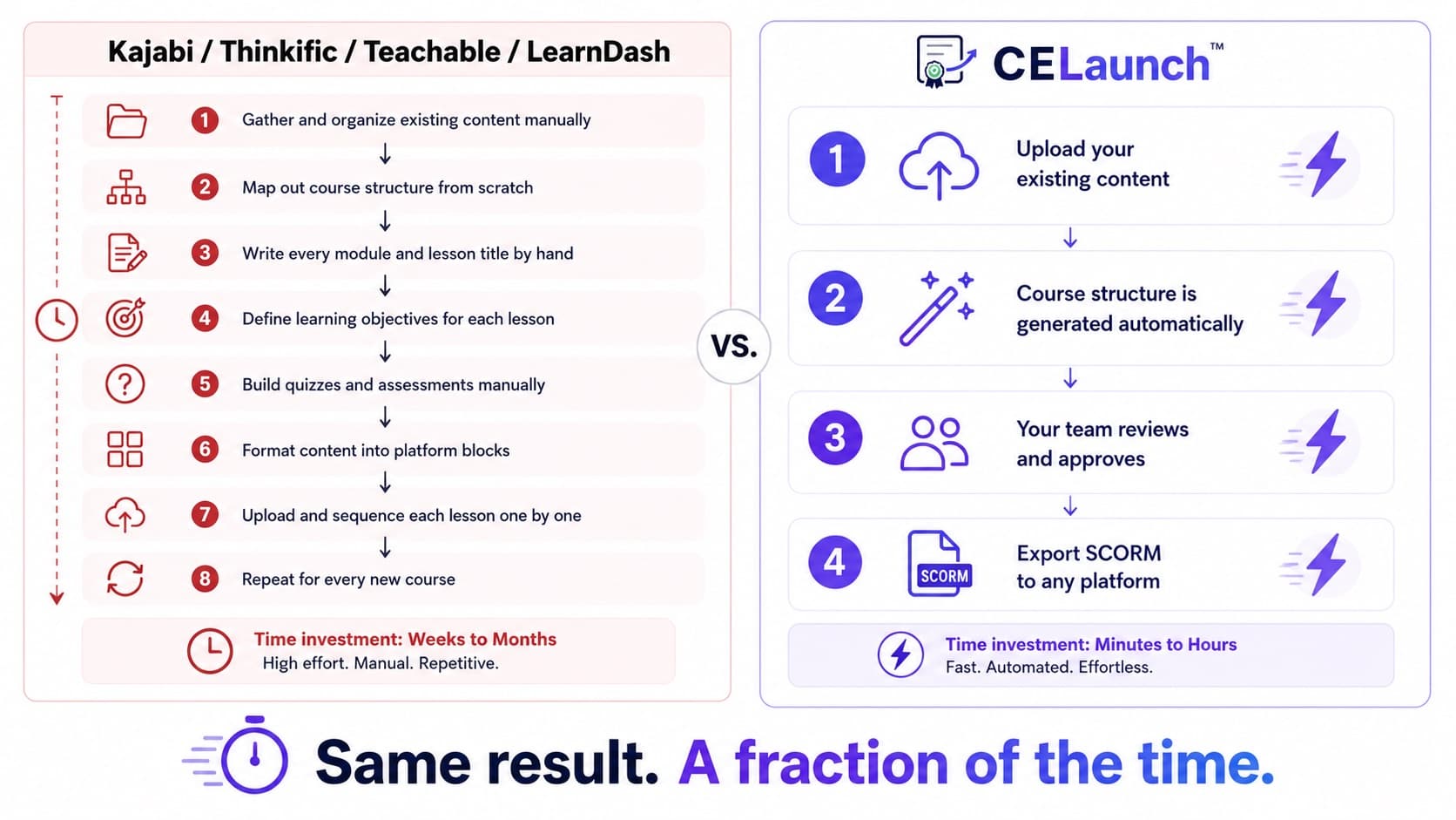 CELaunch™ vs Kajabi, Thinkific, Teachable, LearnDash: 8 manual steps vs 4 automated steps. Same result. A fraction of the time.